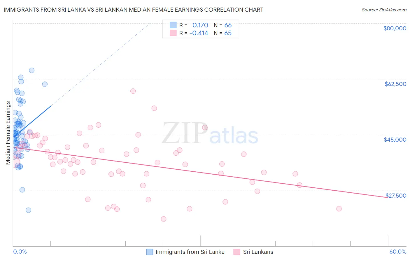 Immigrants from Sri Lanka vs Sri Lankan Median Female Earnings
