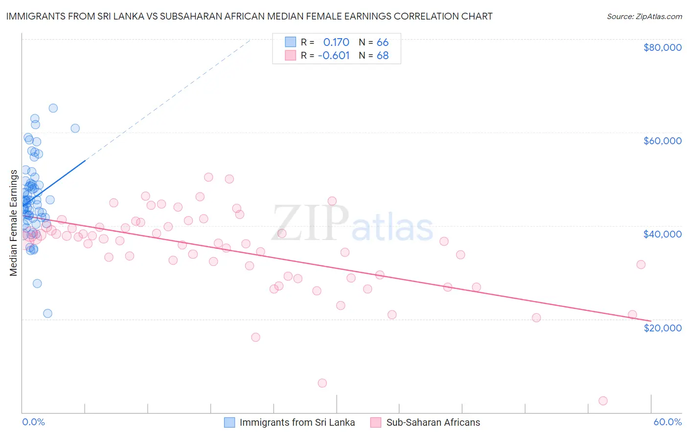 Immigrants from Sri Lanka vs Subsaharan African Median Female Earnings