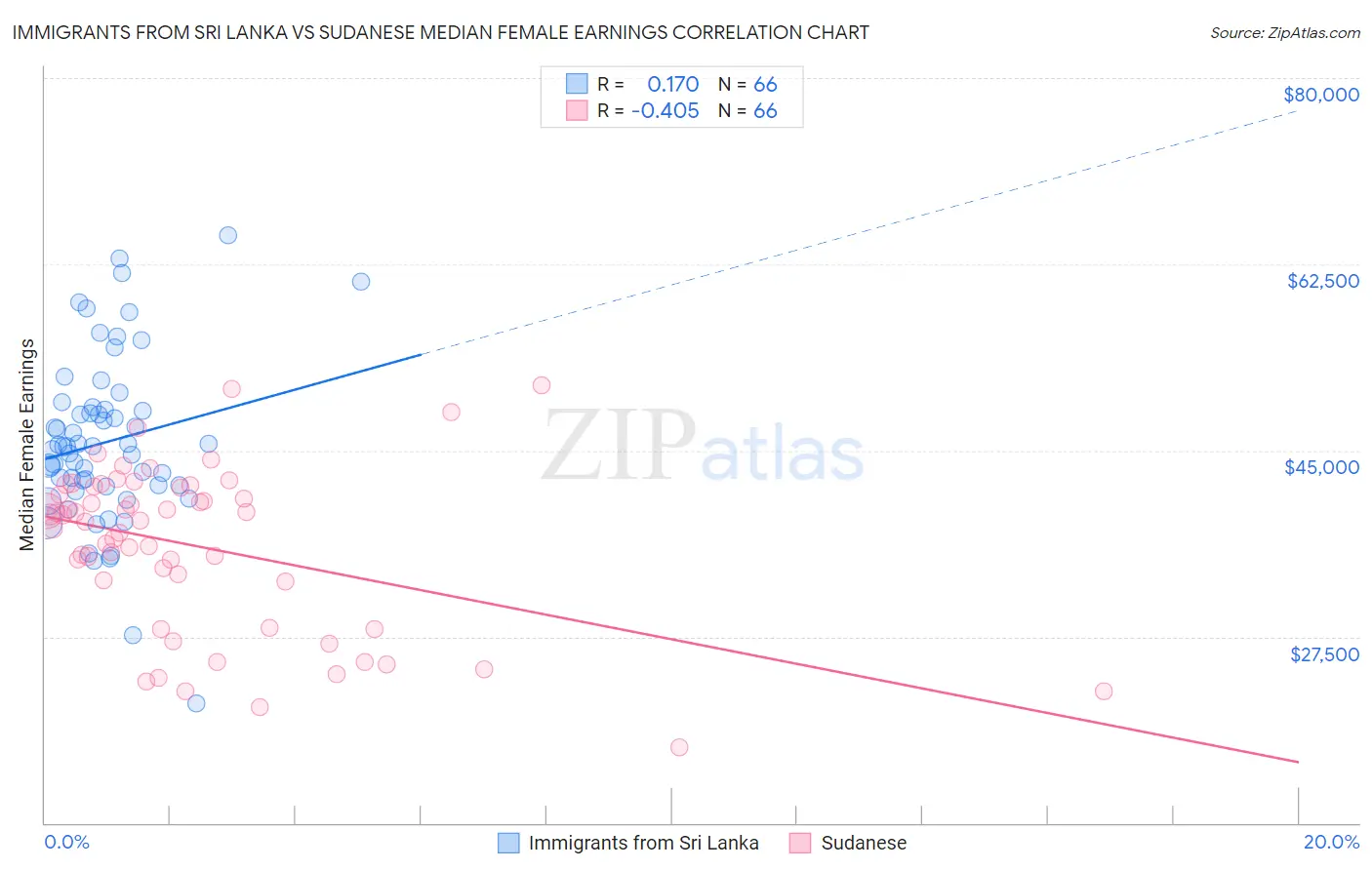 Immigrants from Sri Lanka vs Sudanese Median Female Earnings