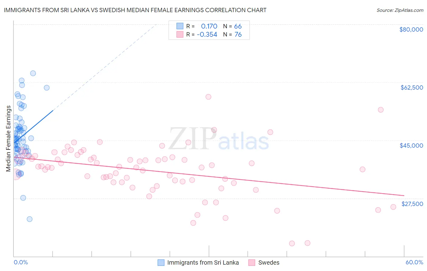 Immigrants from Sri Lanka vs Swedish Median Female Earnings