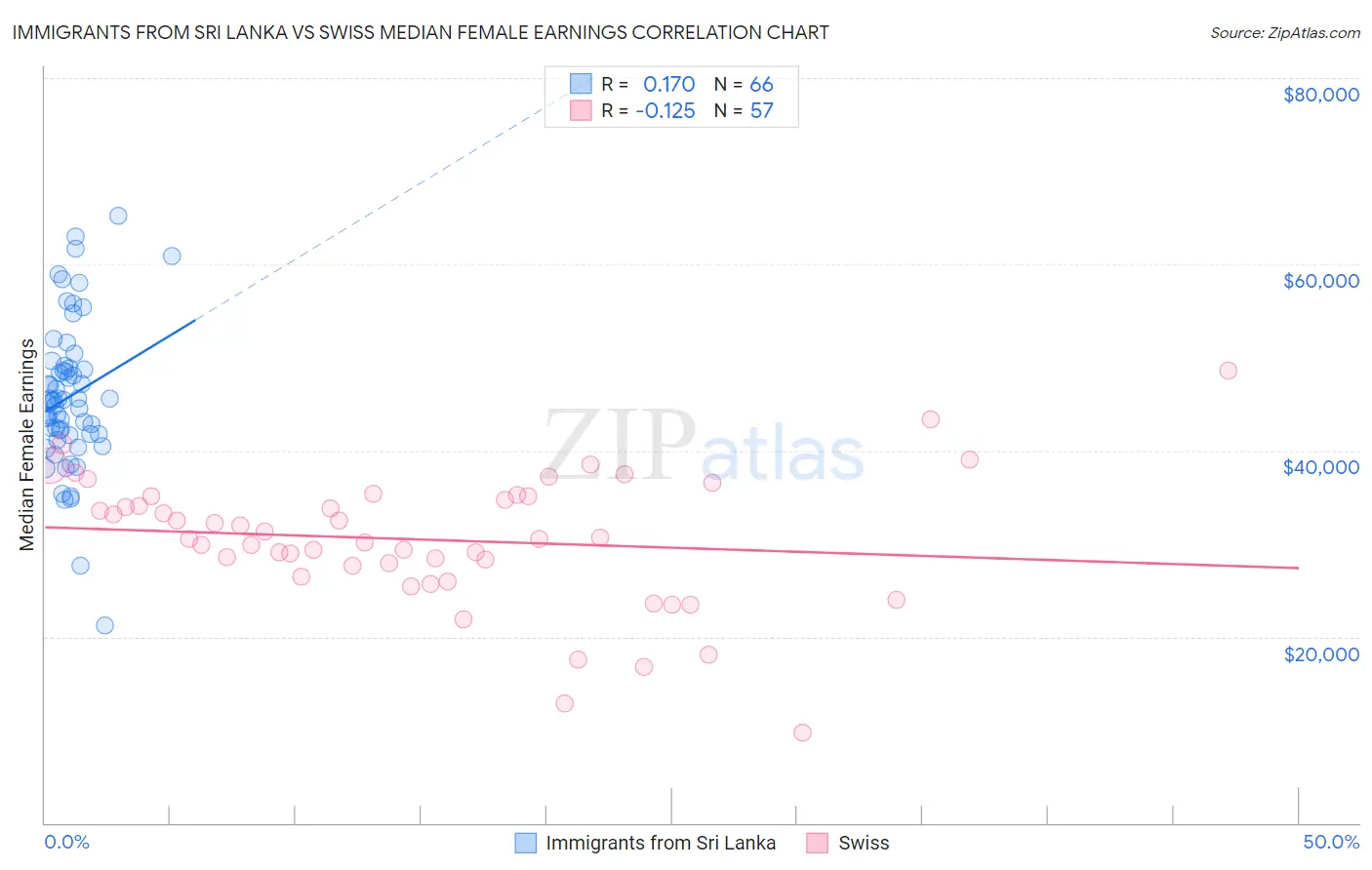 Immigrants from Sri Lanka vs Swiss Median Female Earnings