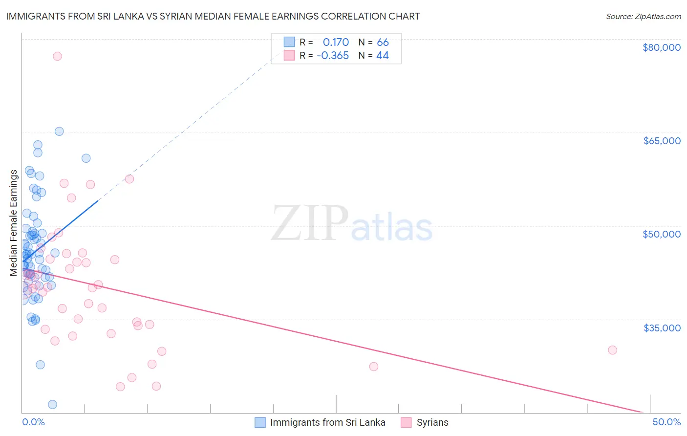 Immigrants from Sri Lanka vs Syrian Median Female Earnings