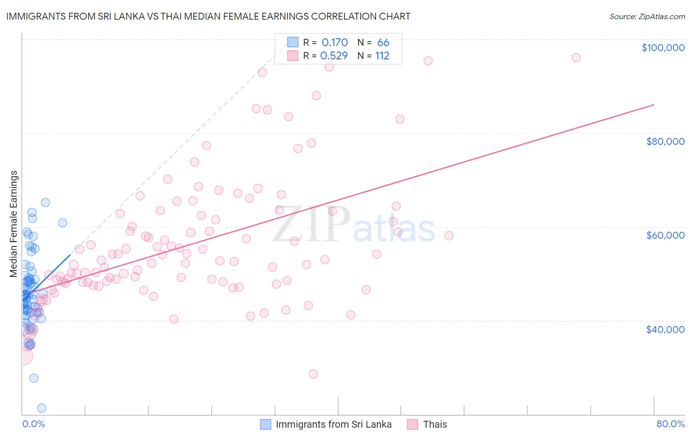 Immigrants from Sri Lanka vs Thai Median Female Earnings