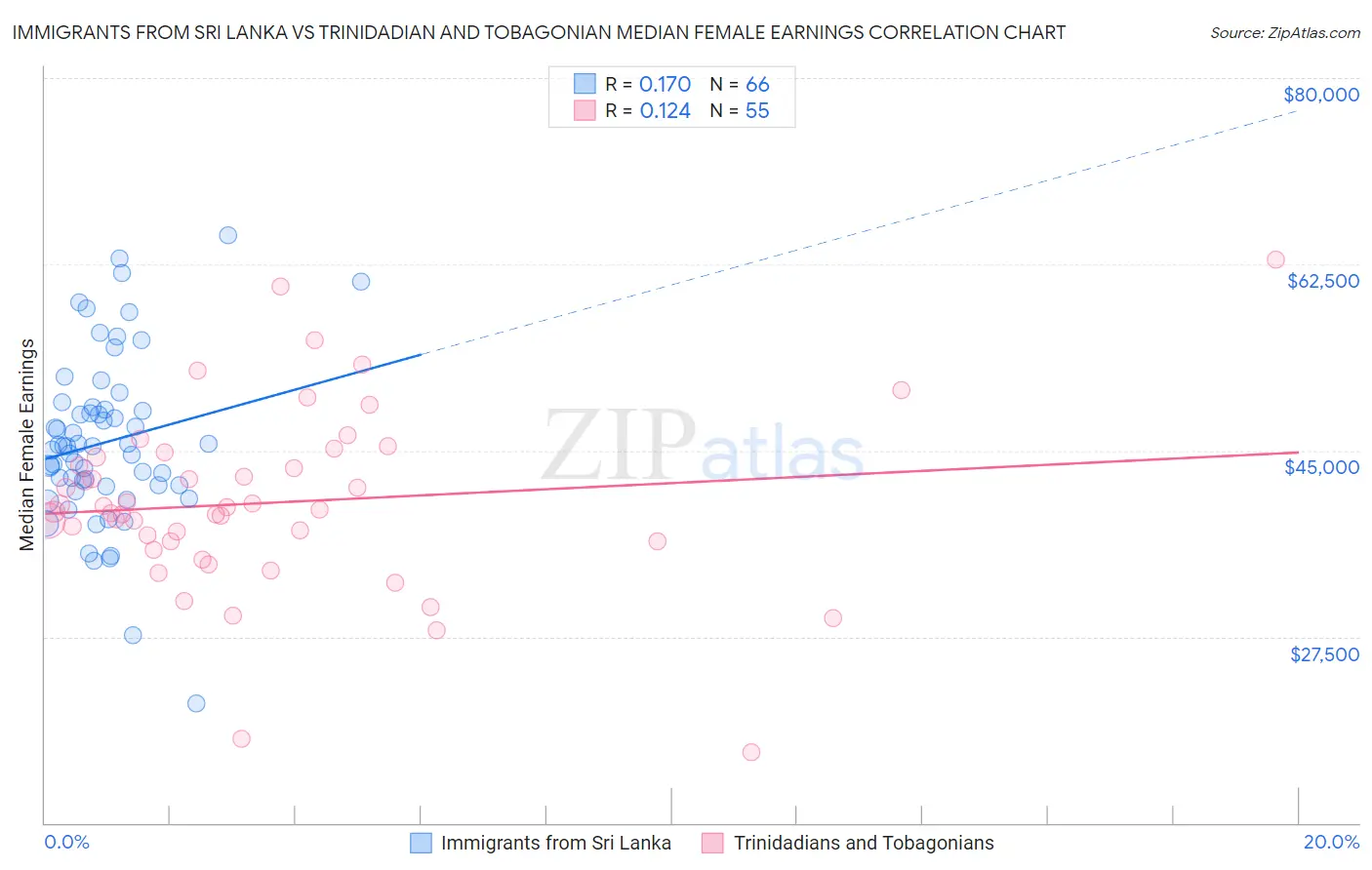 Immigrants from Sri Lanka vs Trinidadian and Tobagonian Median Female Earnings