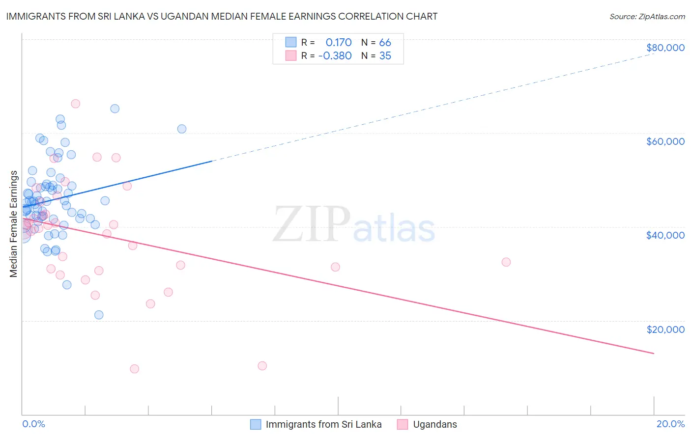 Immigrants from Sri Lanka vs Ugandan Median Female Earnings