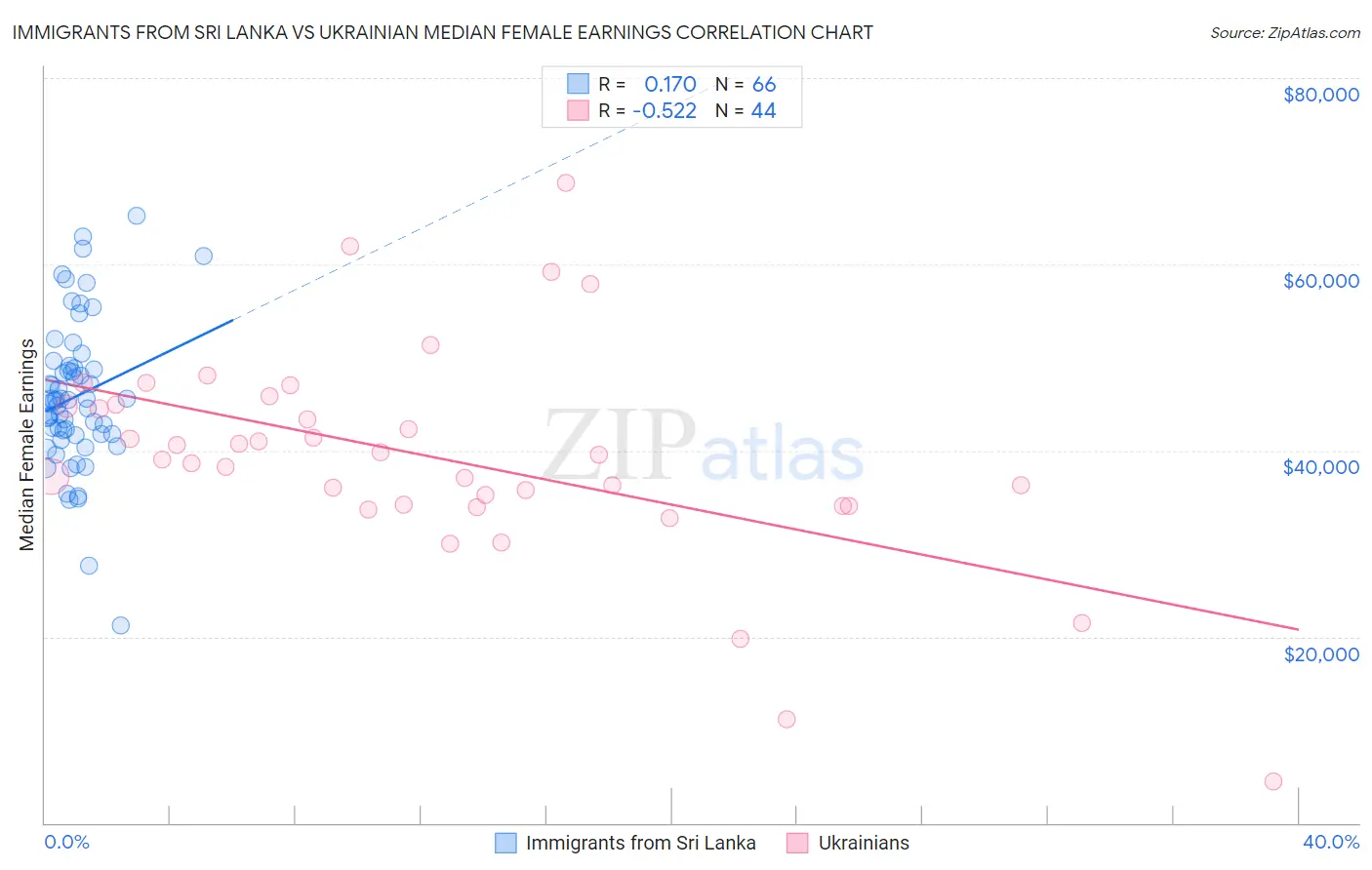 Immigrants from Sri Lanka vs Ukrainian Median Female Earnings