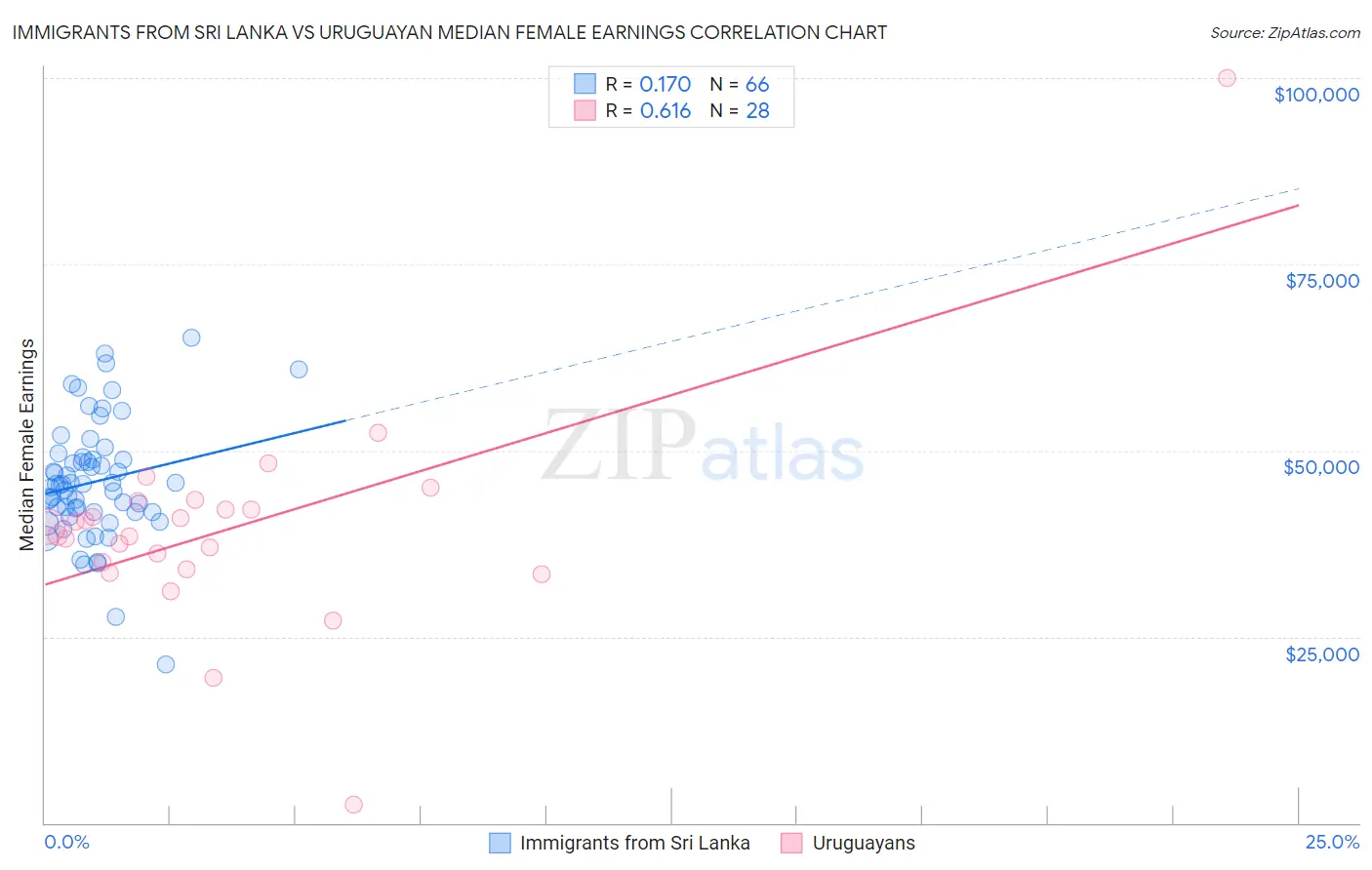 Immigrants from Sri Lanka vs Uruguayan Median Female Earnings