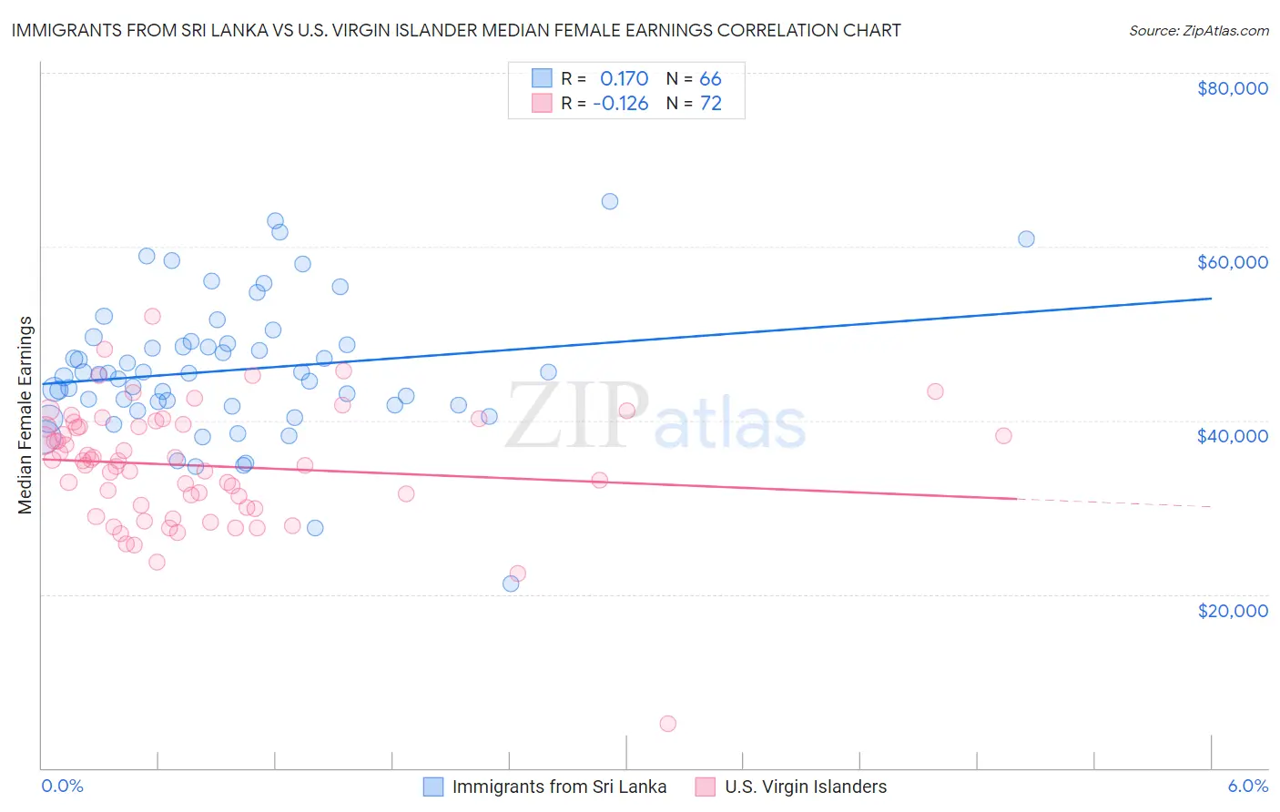 Immigrants from Sri Lanka vs U.S. Virgin Islander Median Female Earnings