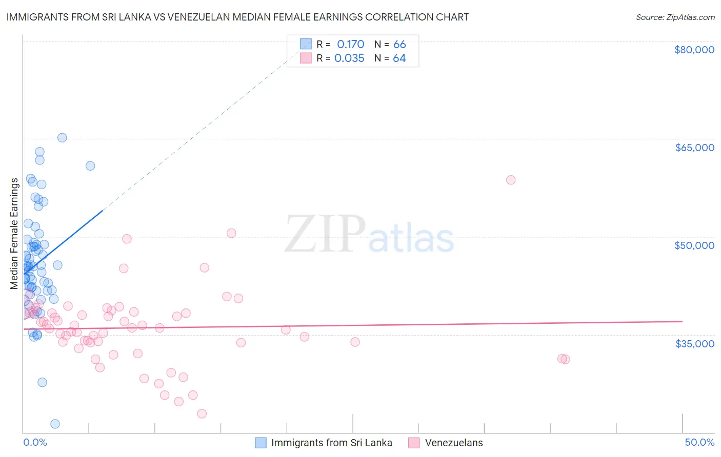 Immigrants from Sri Lanka vs Venezuelan Median Female Earnings