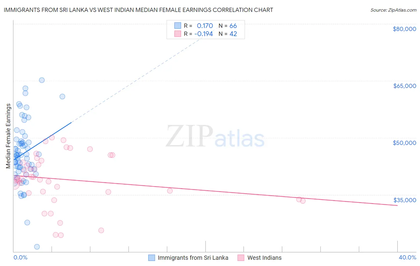 Immigrants from Sri Lanka vs West Indian Median Female Earnings