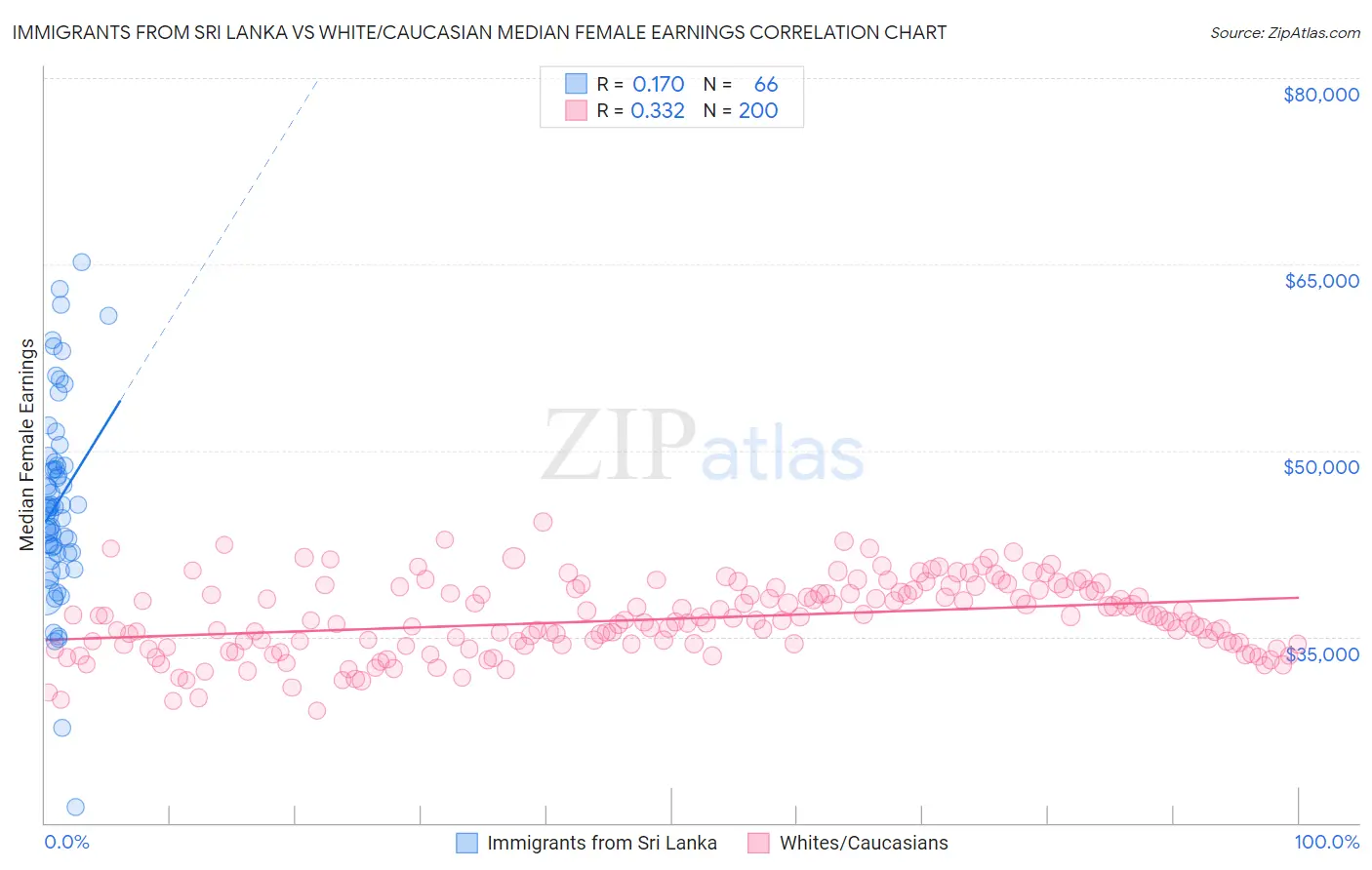 Immigrants from Sri Lanka vs White/Caucasian Median Female Earnings