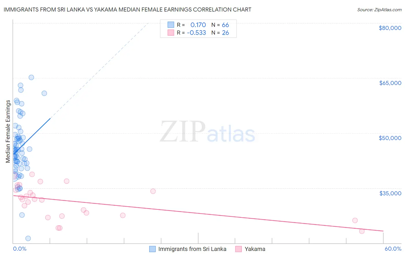 Immigrants from Sri Lanka vs Yakama Median Female Earnings