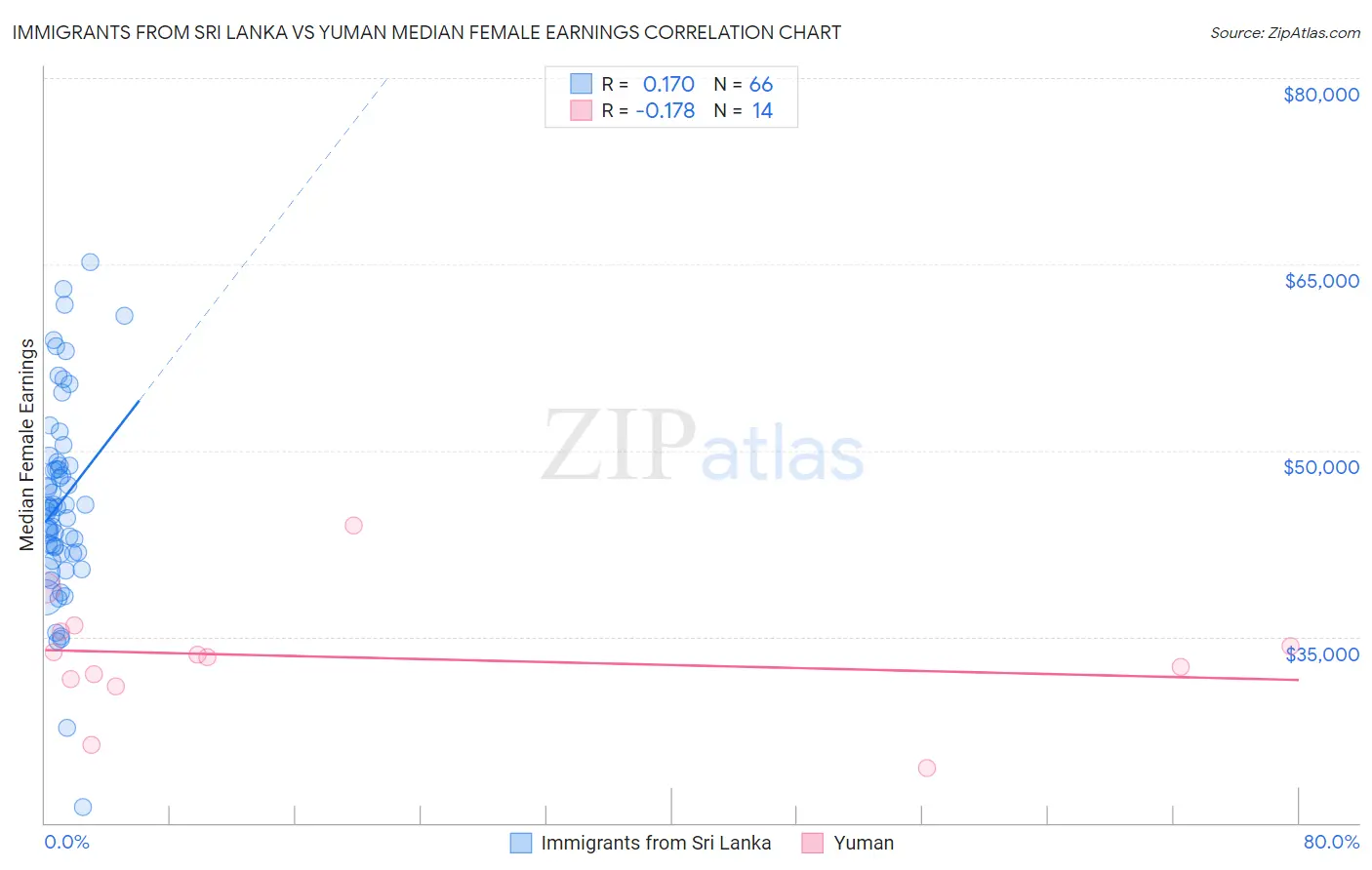 Immigrants from Sri Lanka vs Yuman Median Female Earnings