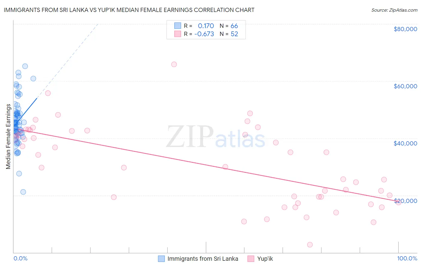 Immigrants from Sri Lanka vs Yup'ik Median Female Earnings