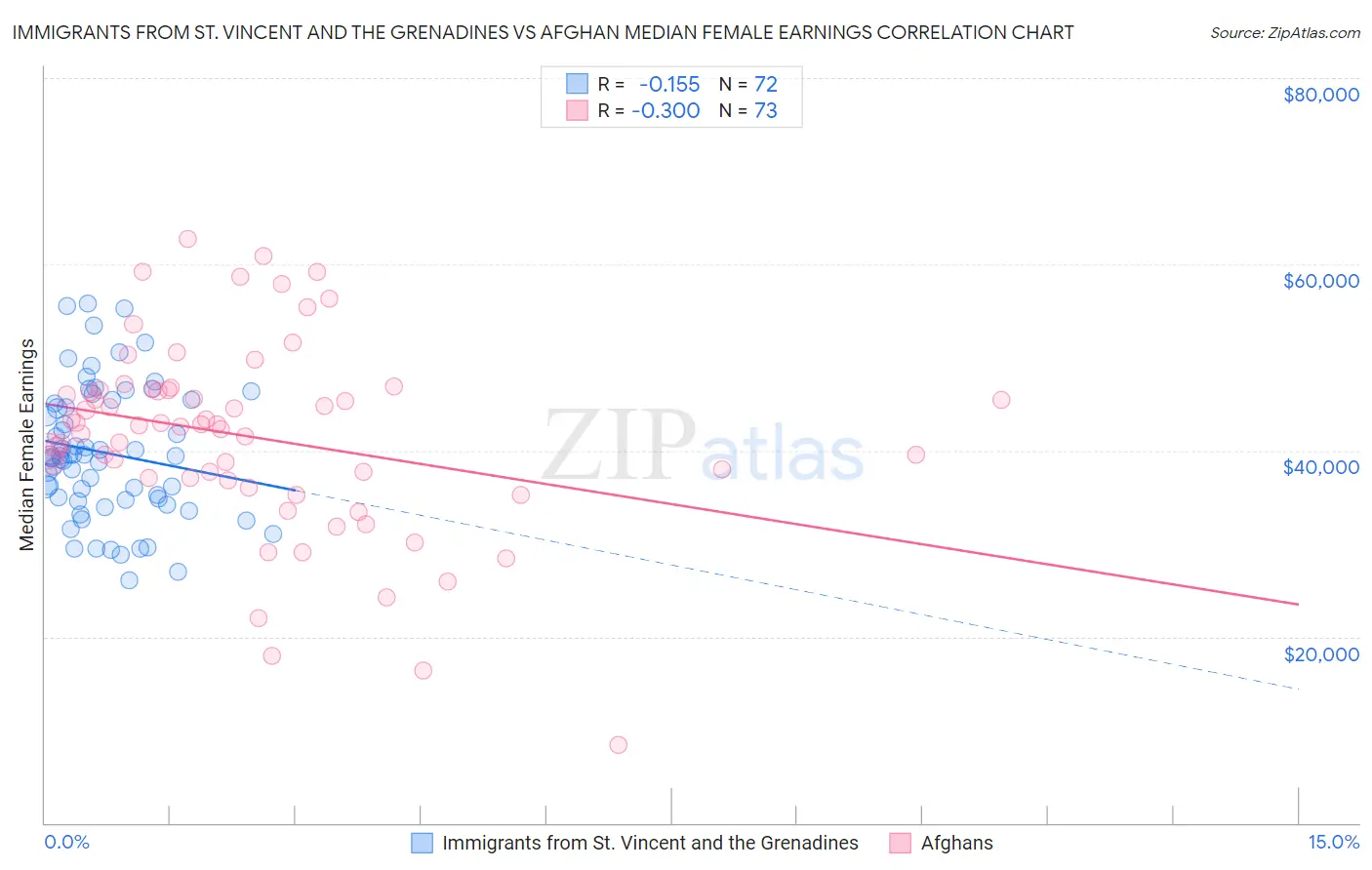 Immigrants from St. Vincent and the Grenadines vs Afghan Median Female Earnings