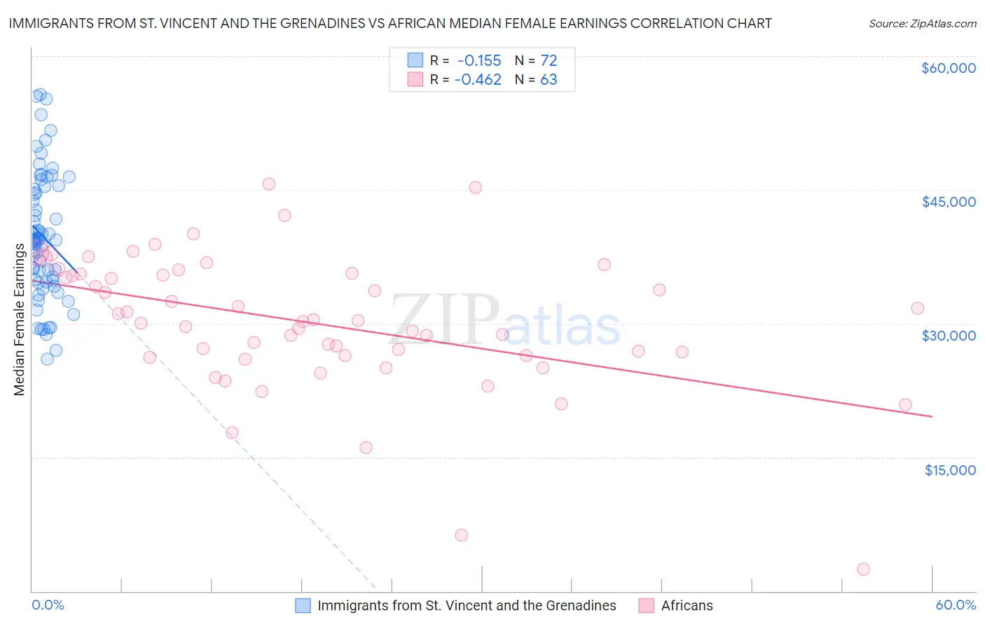Immigrants from St. Vincent and the Grenadines vs African Median Female Earnings