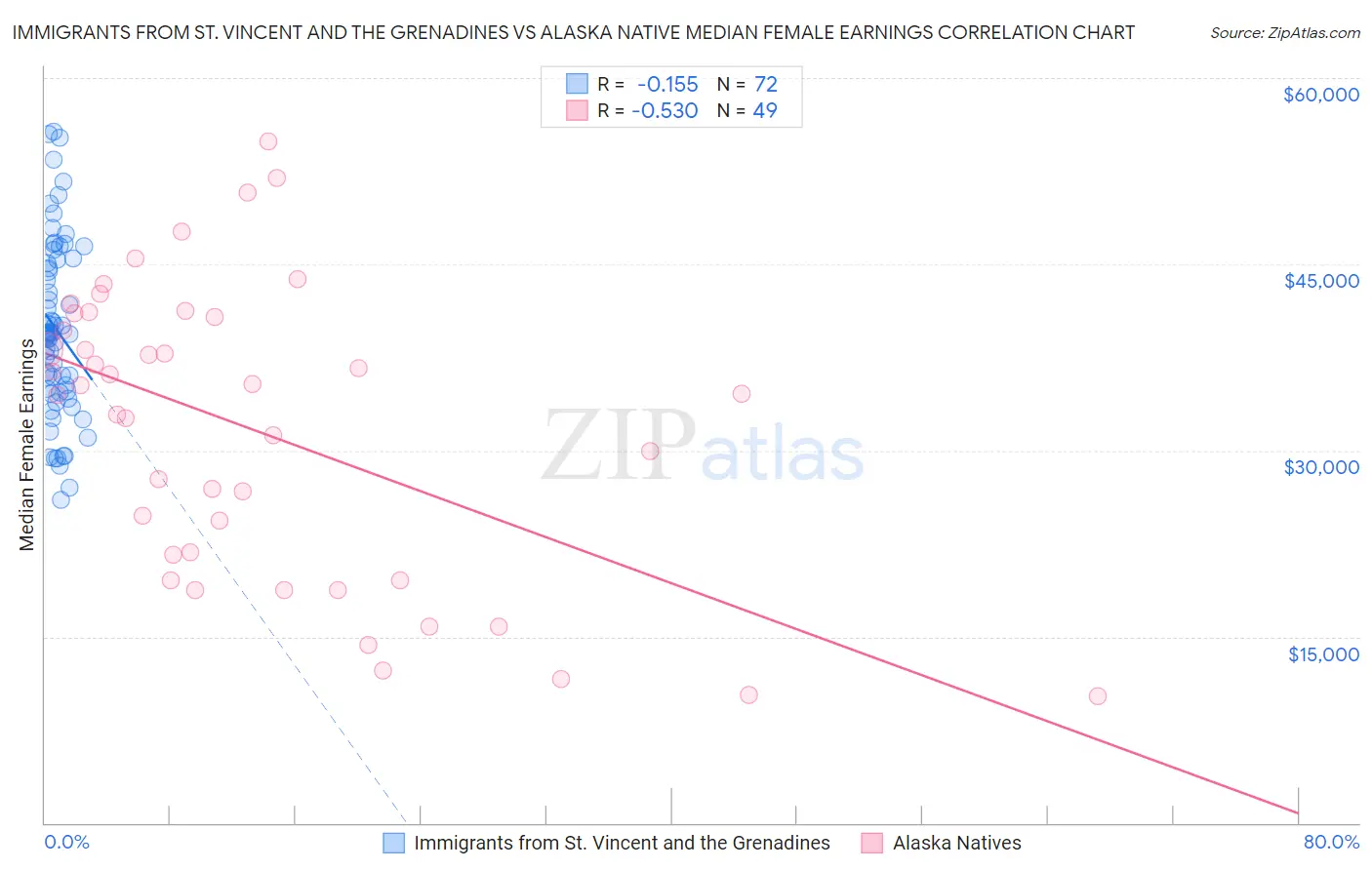 Immigrants from St. Vincent and the Grenadines vs Alaska Native Median Female Earnings