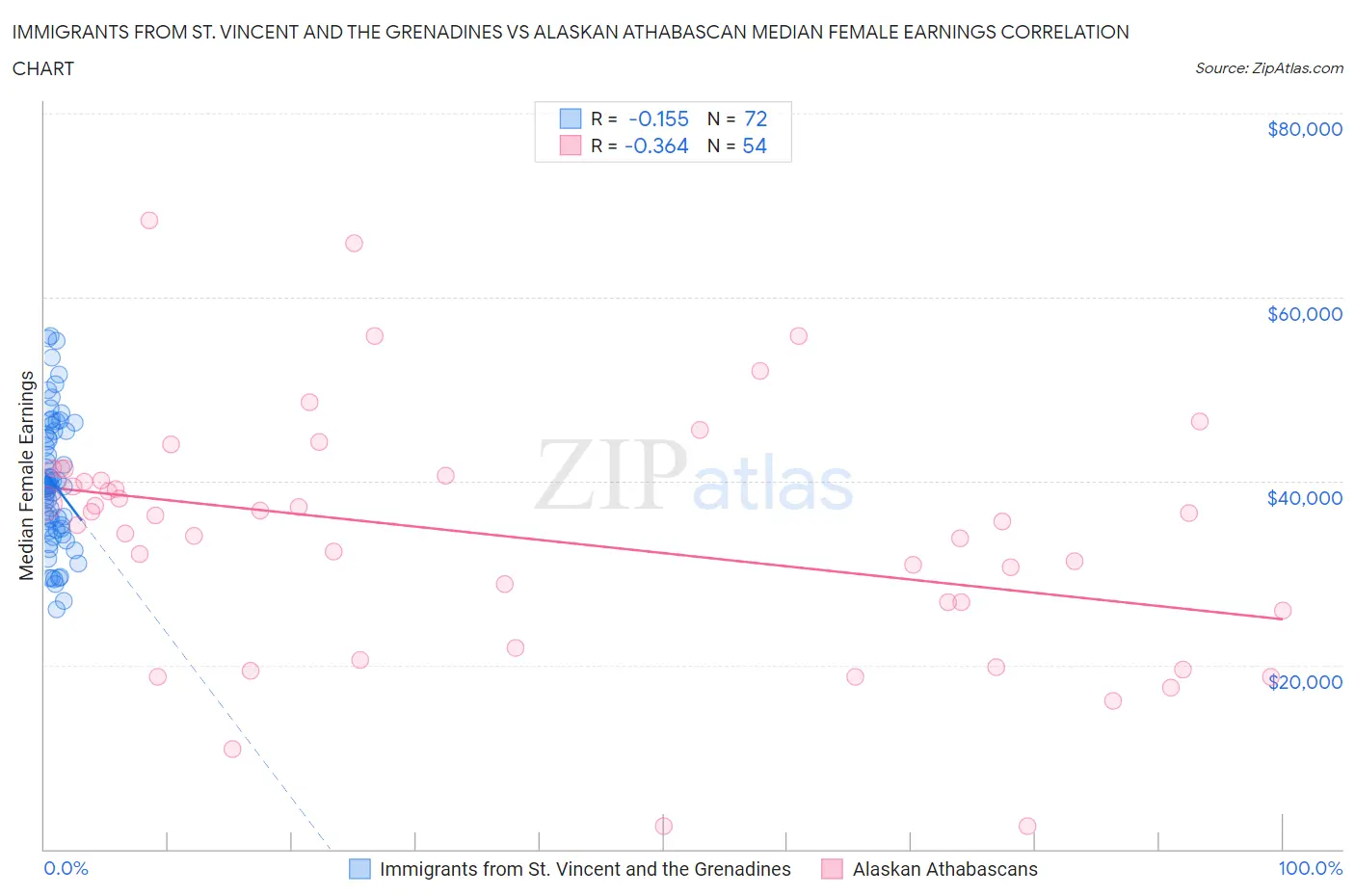 Immigrants from St. Vincent and the Grenadines vs Alaskan Athabascan Median Female Earnings