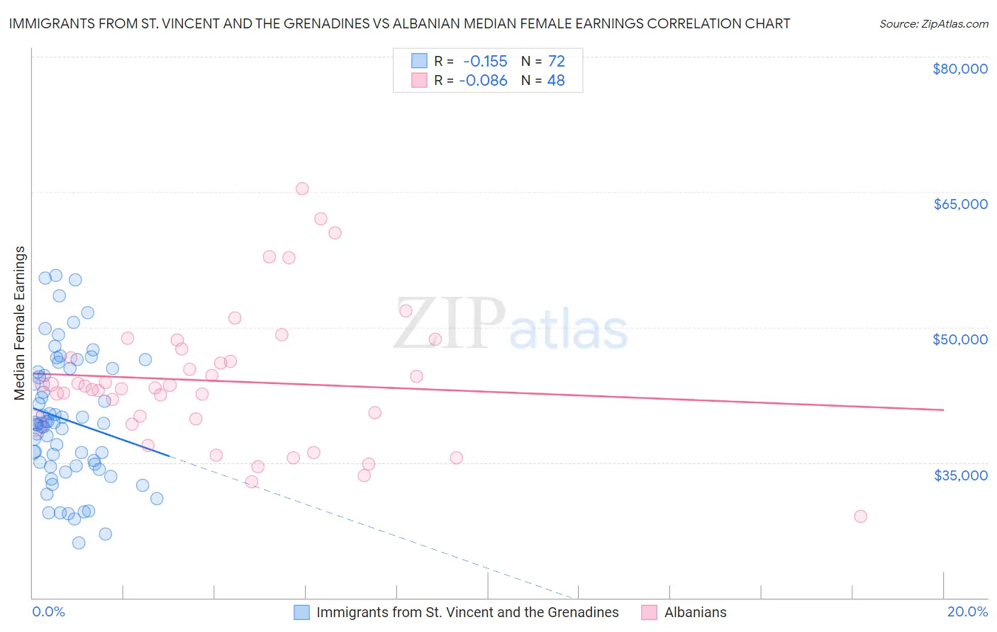 Immigrants from St. Vincent and the Grenadines vs Albanian Median Female Earnings