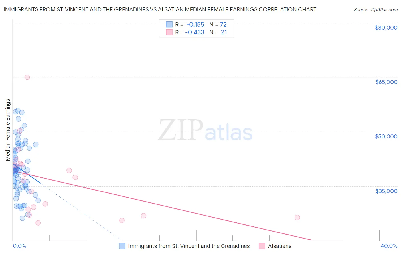 Immigrants from St. Vincent and the Grenadines vs Alsatian Median Female Earnings