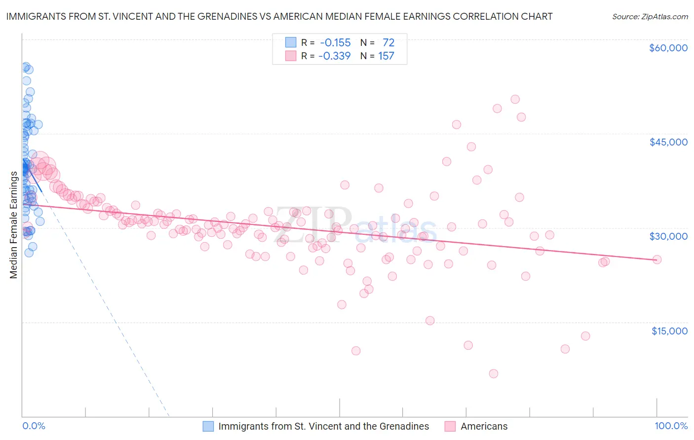 Immigrants from St. Vincent and the Grenadines vs American Median Female Earnings