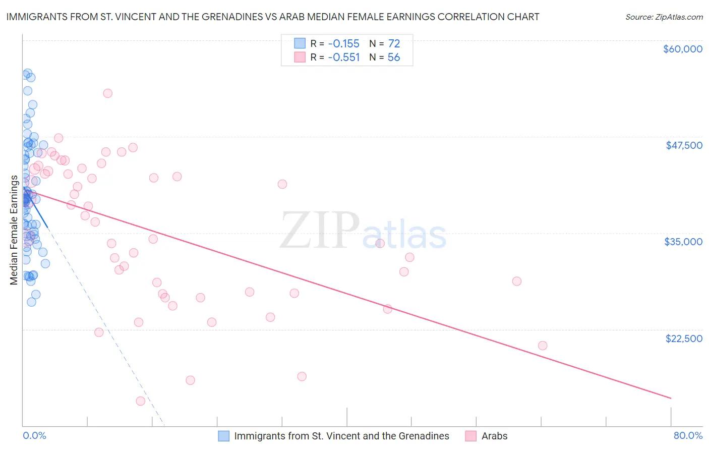 Immigrants from St. Vincent and the Grenadines vs Arab Median Female Earnings