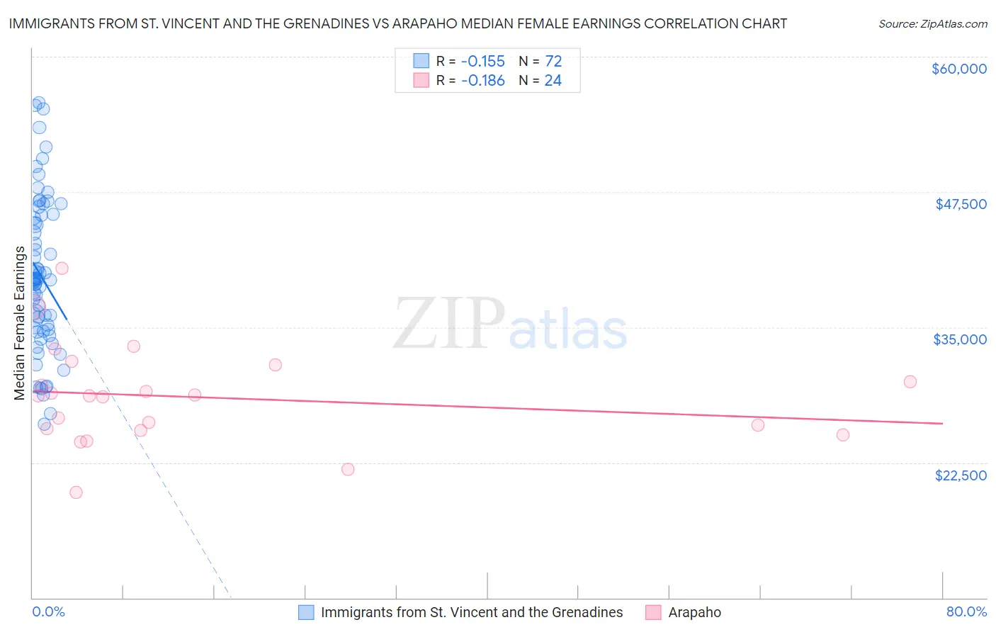 Immigrants from St. Vincent and the Grenadines vs Arapaho Median Female Earnings