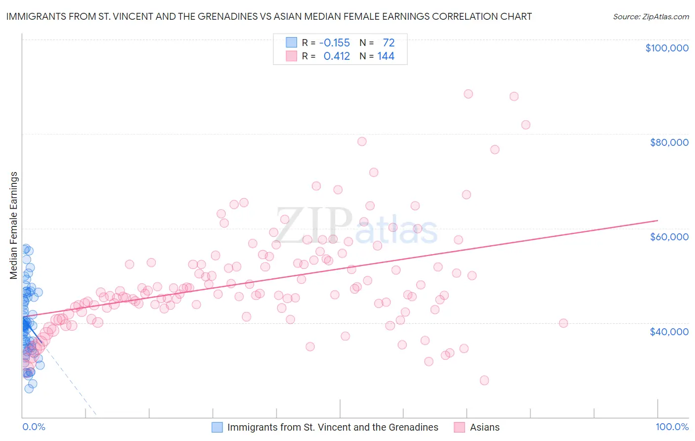 Immigrants from St. Vincent and the Grenadines vs Asian Median Female Earnings