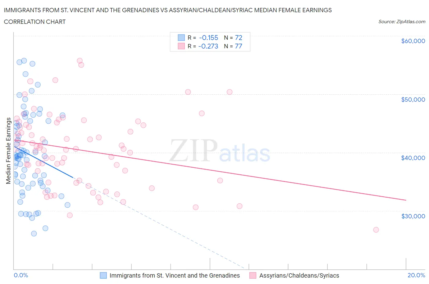 Immigrants from St. Vincent and the Grenadines vs Assyrian/Chaldean/Syriac Median Female Earnings