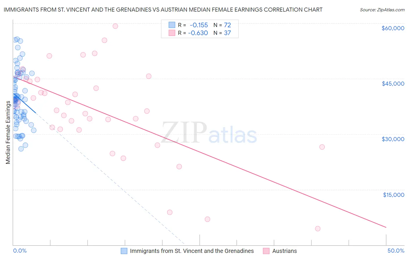 Immigrants from St. Vincent and the Grenadines vs Austrian Median Female Earnings
