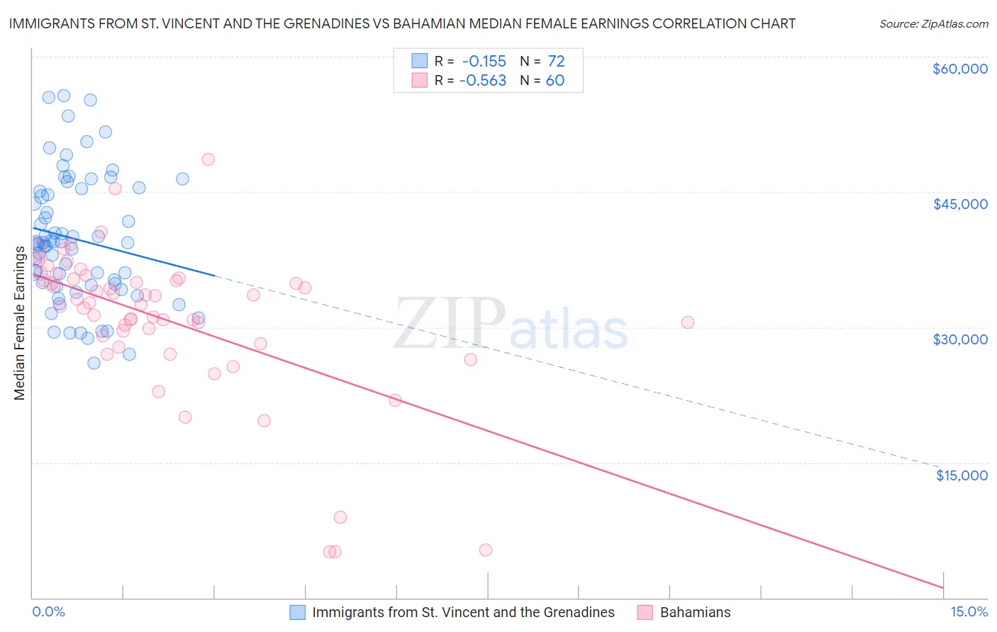 Immigrants from St. Vincent and the Grenadines vs Bahamian Median Female Earnings