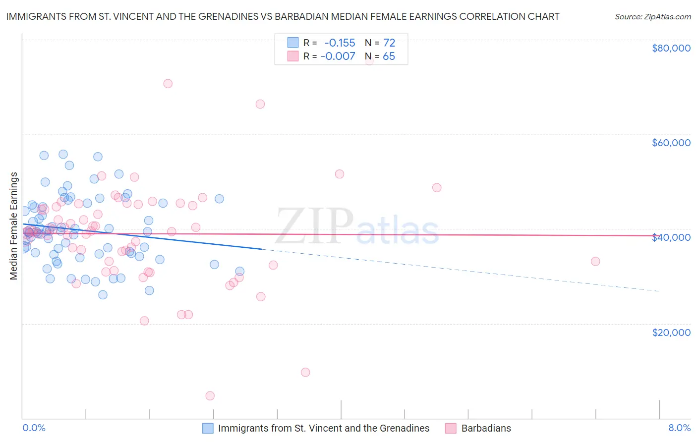 Immigrants from St. Vincent and the Grenadines vs Barbadian Median Female Earnings