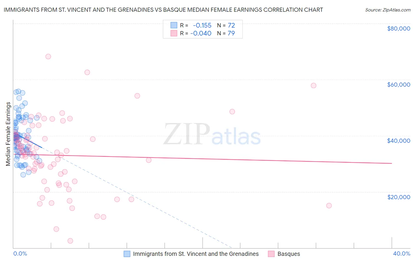 Immigrants from St. Vincent and the Grenadines vs Basque Median Female Earnings