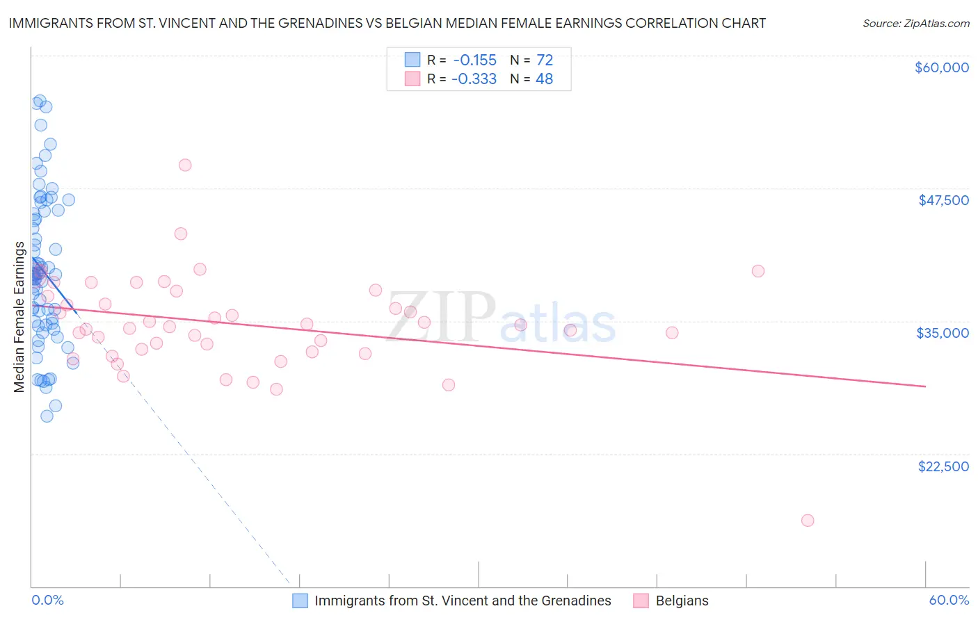 Immigrants from St. Vincent and the Grenadines vs Belgian Median Female Earnings