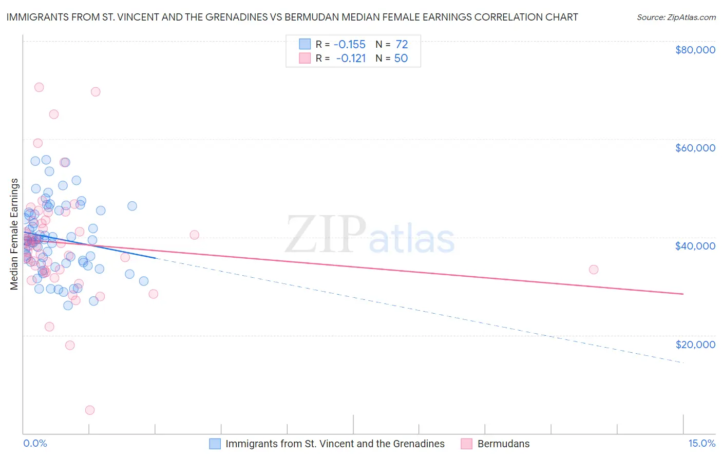 Immigrants from St. Vincent and the Grenadines vs Bermudan Median Female Earnings