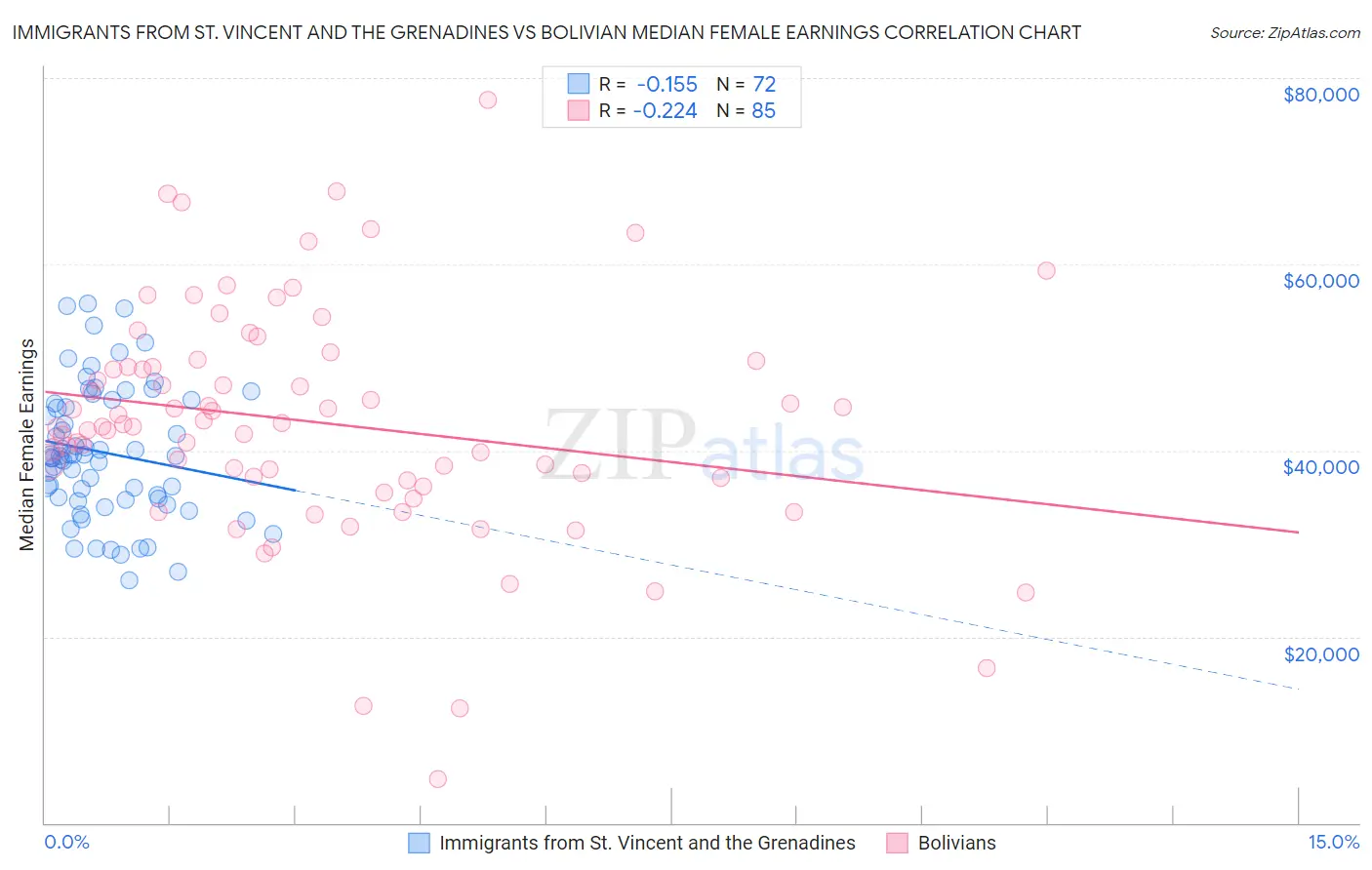 Immigrants from St. Vincent and the Grenadines vs Bolivian Median Female Earnings