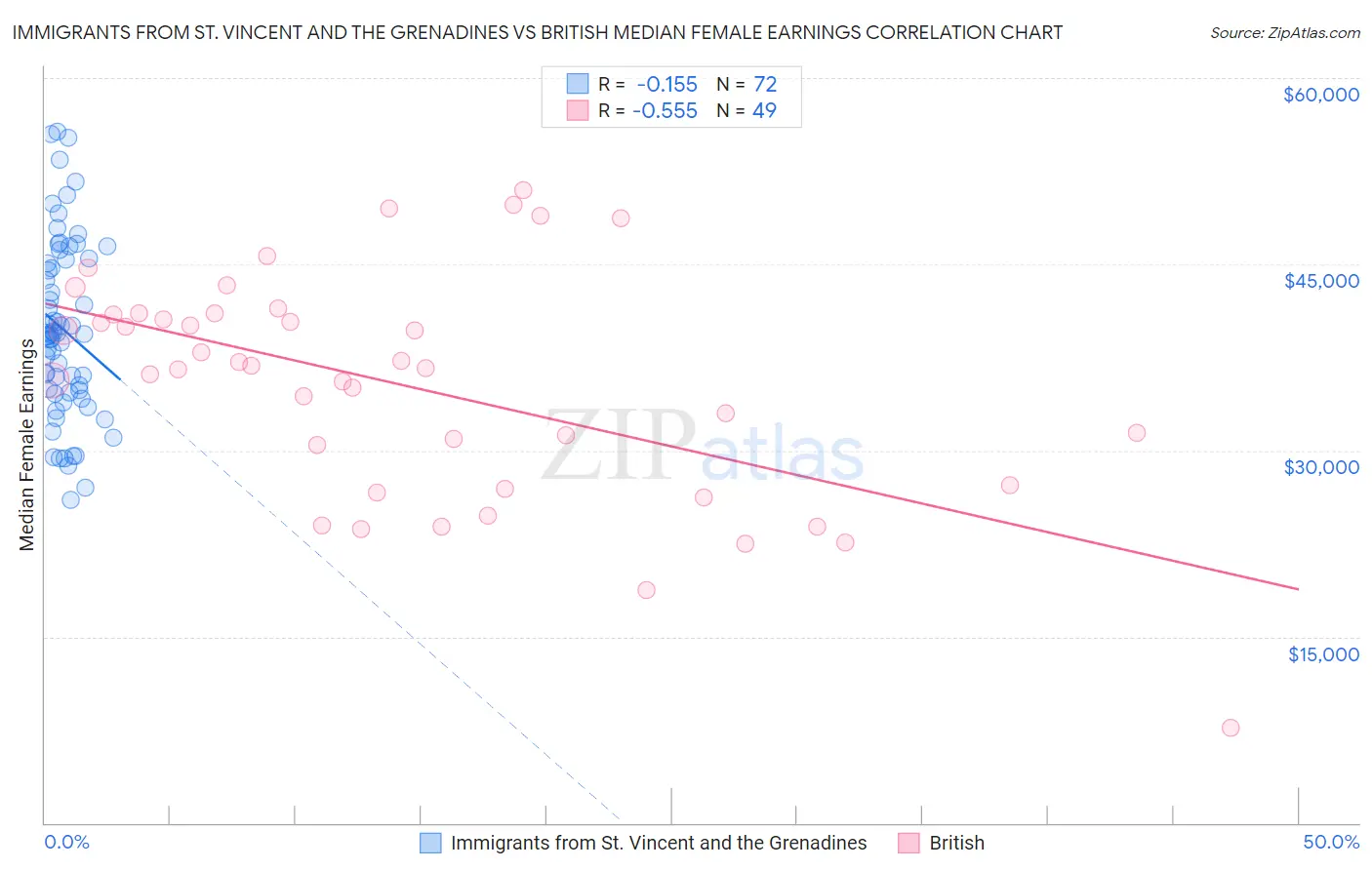 Immigrants from St. Vincent and the Grenadines vs British Median Female Earnings