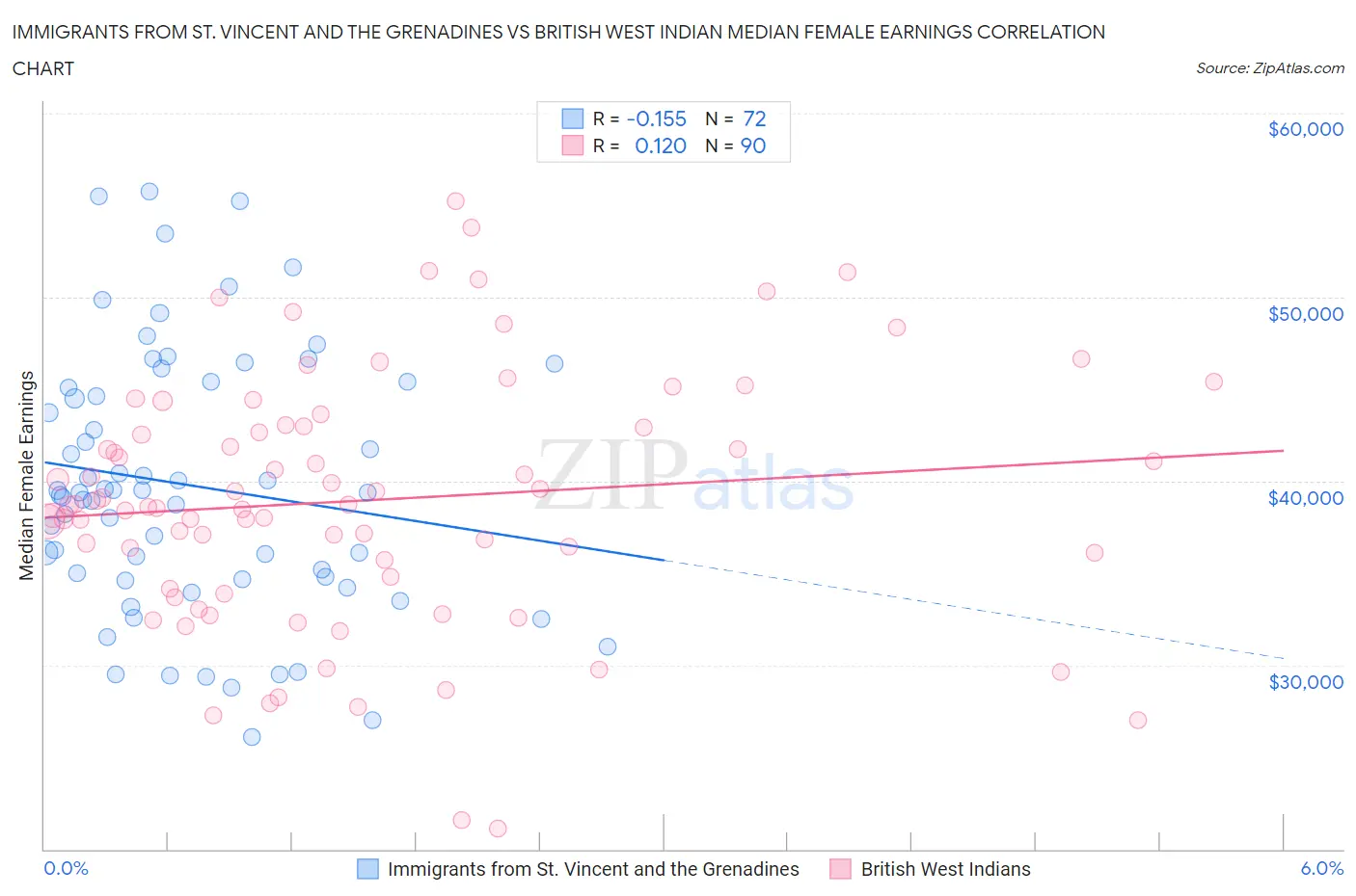 Immigrants from St. Vincent and the Grenadines vs British West Indian Median Female Earnings