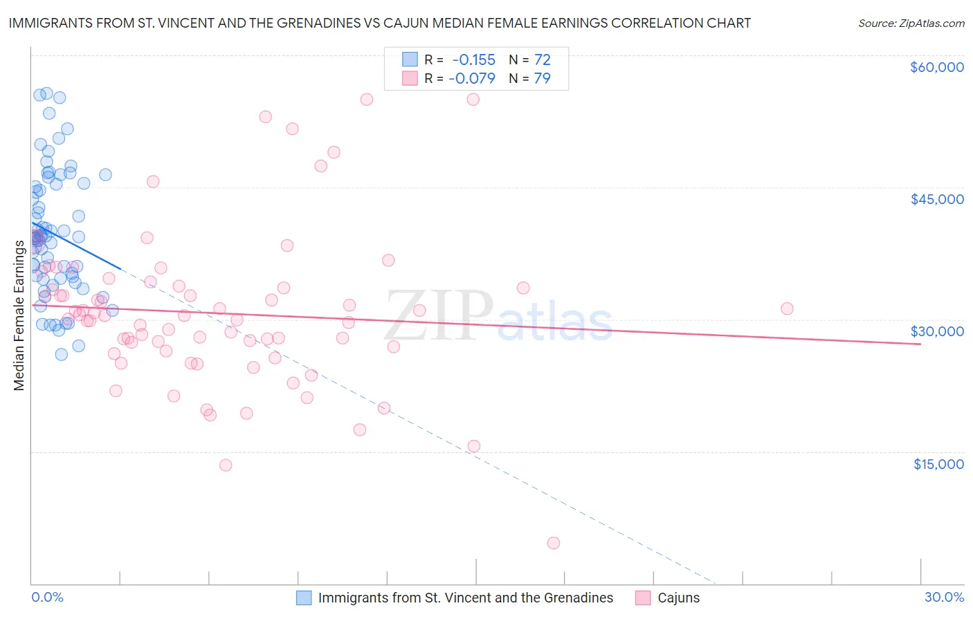 Immigrants from St. Vincent and the Grenadines vs Cajun Median Female Earnings