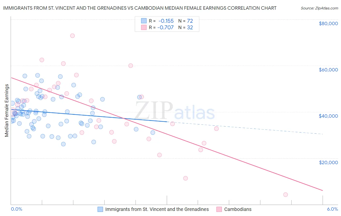 Immigrants from St. Vincent and the Grenadines vs Cambodian Median Female Earnings