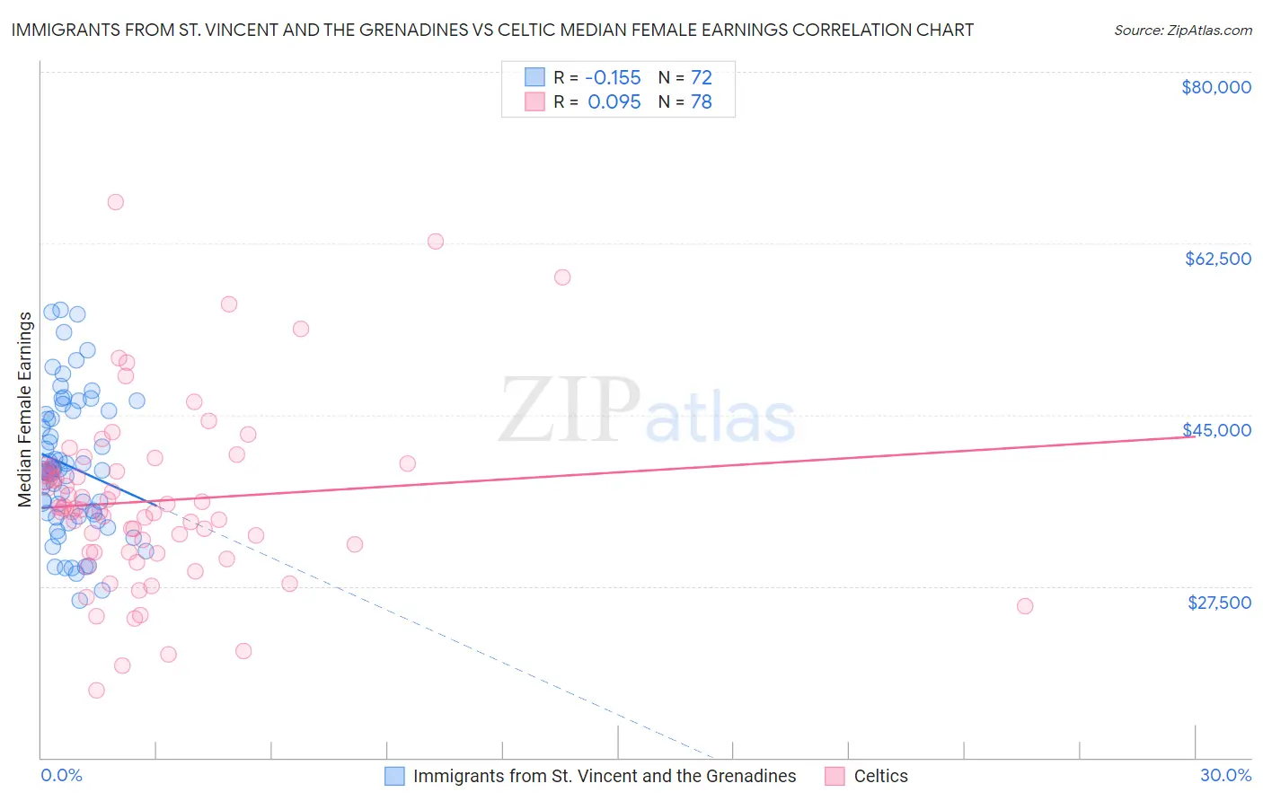 Immigrants from St. Vincent and the Grenadines vs Celtic Median Female Earnings