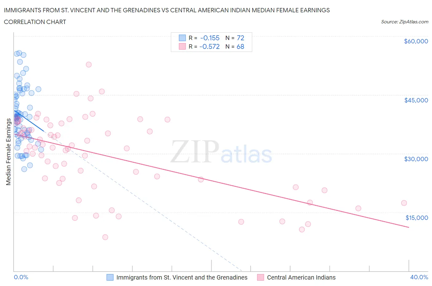 Immigrants from St. Vincent and the Grenadines vs Central American Indian Median Female Earnings