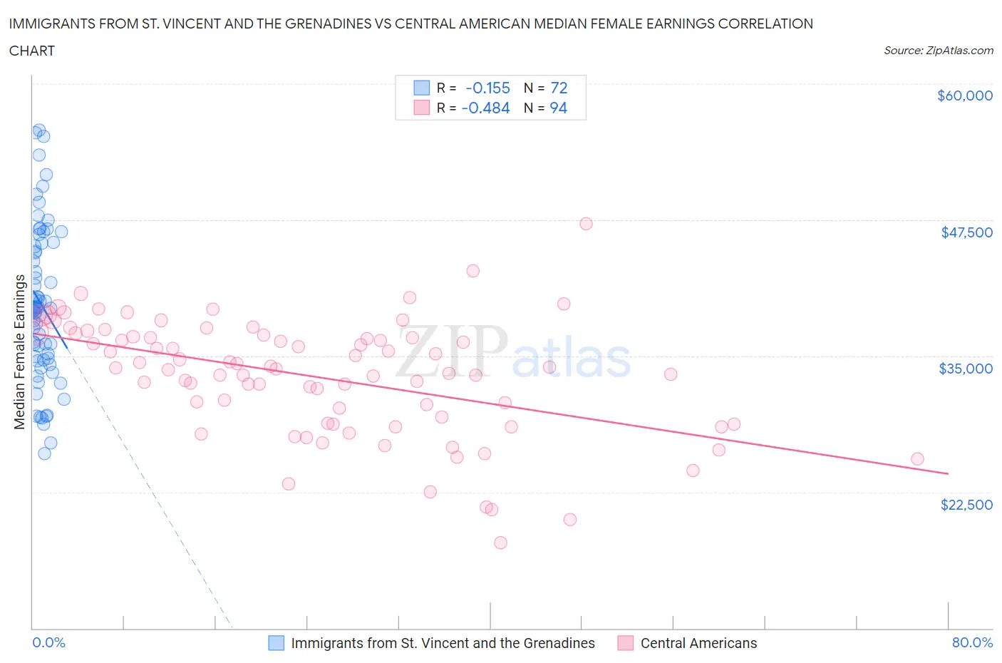 Immigrants from St. Vincent and the Grenadines vs Central American Median Female Earnings