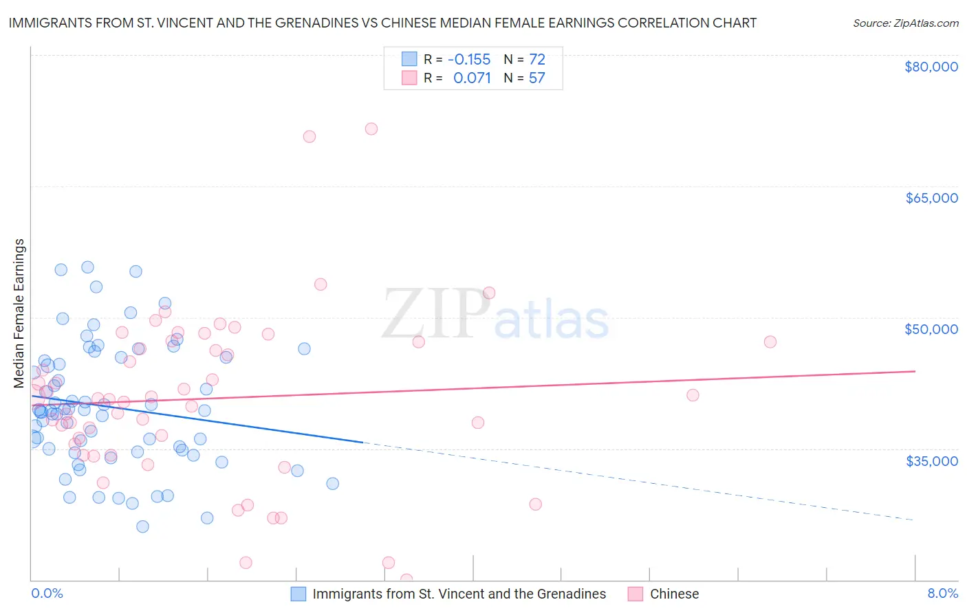 Immigrants from St. Vincent and the Grenadines vs Chinese Median Female Earnings