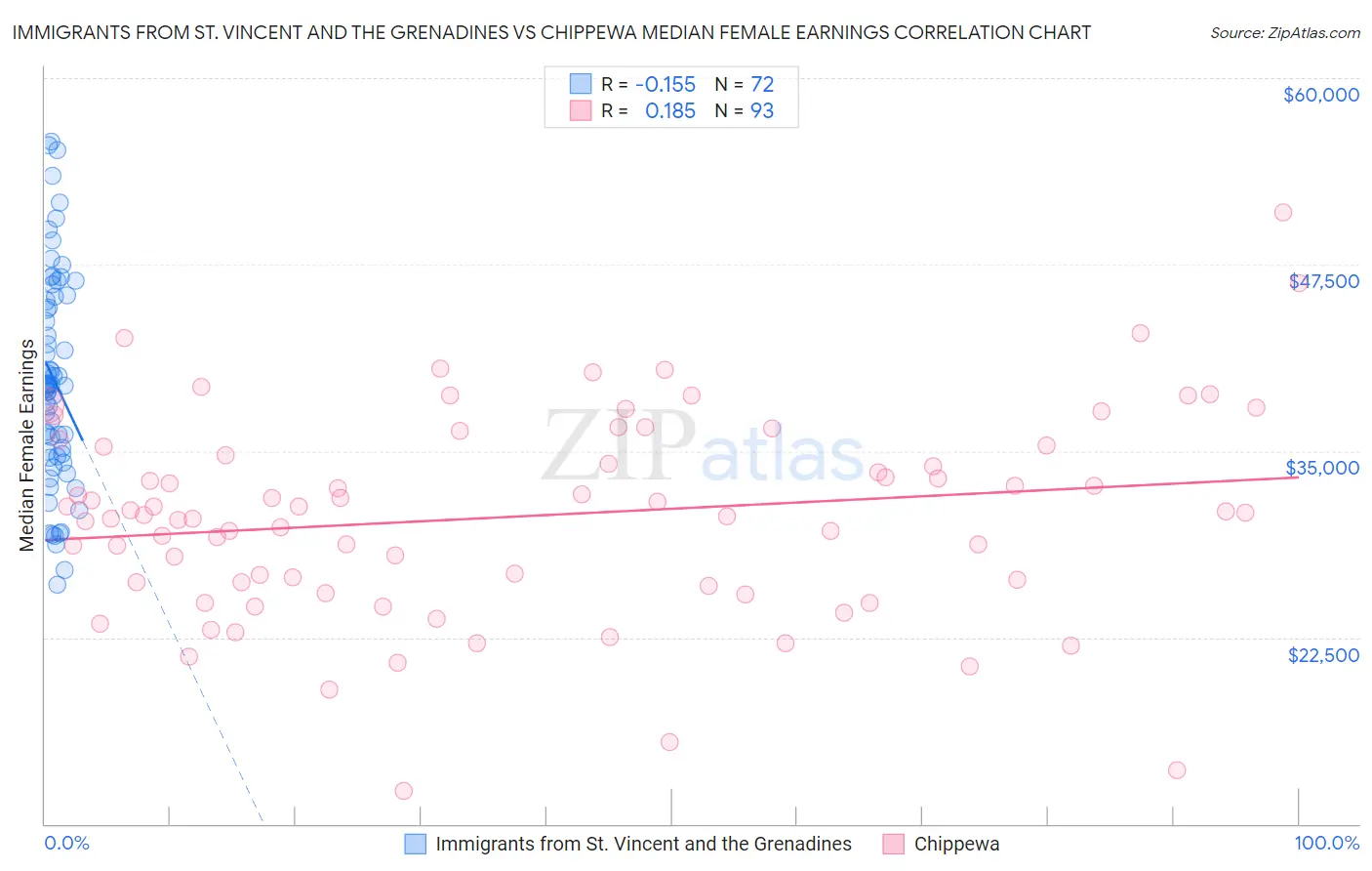 Immigrants from St. Vincent and the Grenadines vs Chippewa Median Female Earnings