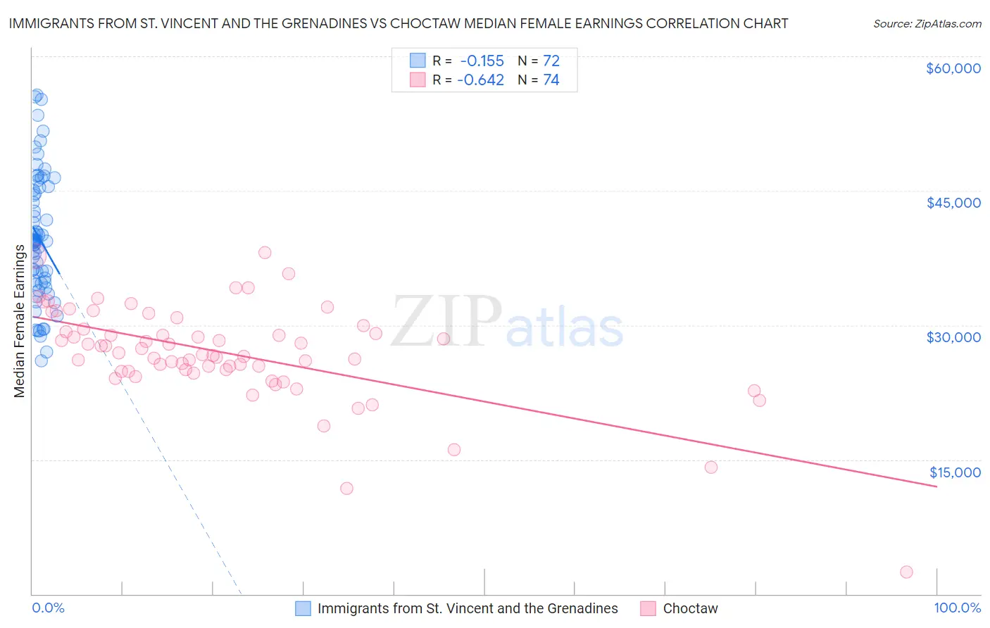 Immigrants from St. Vincent and the Grenadines vs Choctaw Median Female Earnings