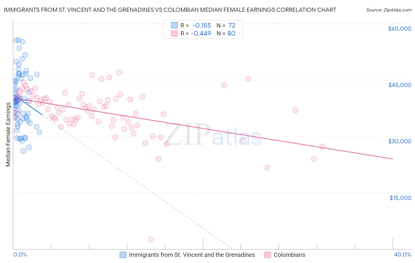 Immigrants from St. Vincent and the Grenadines vs Colombian Median Female Earnings