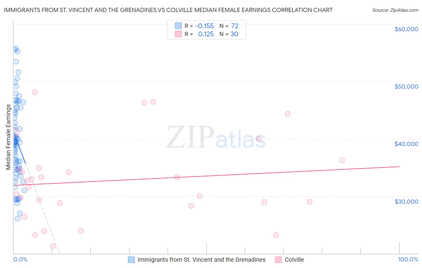 Immigrants from St. Vincent and the Grenadines vs Colville Median Female Earnings