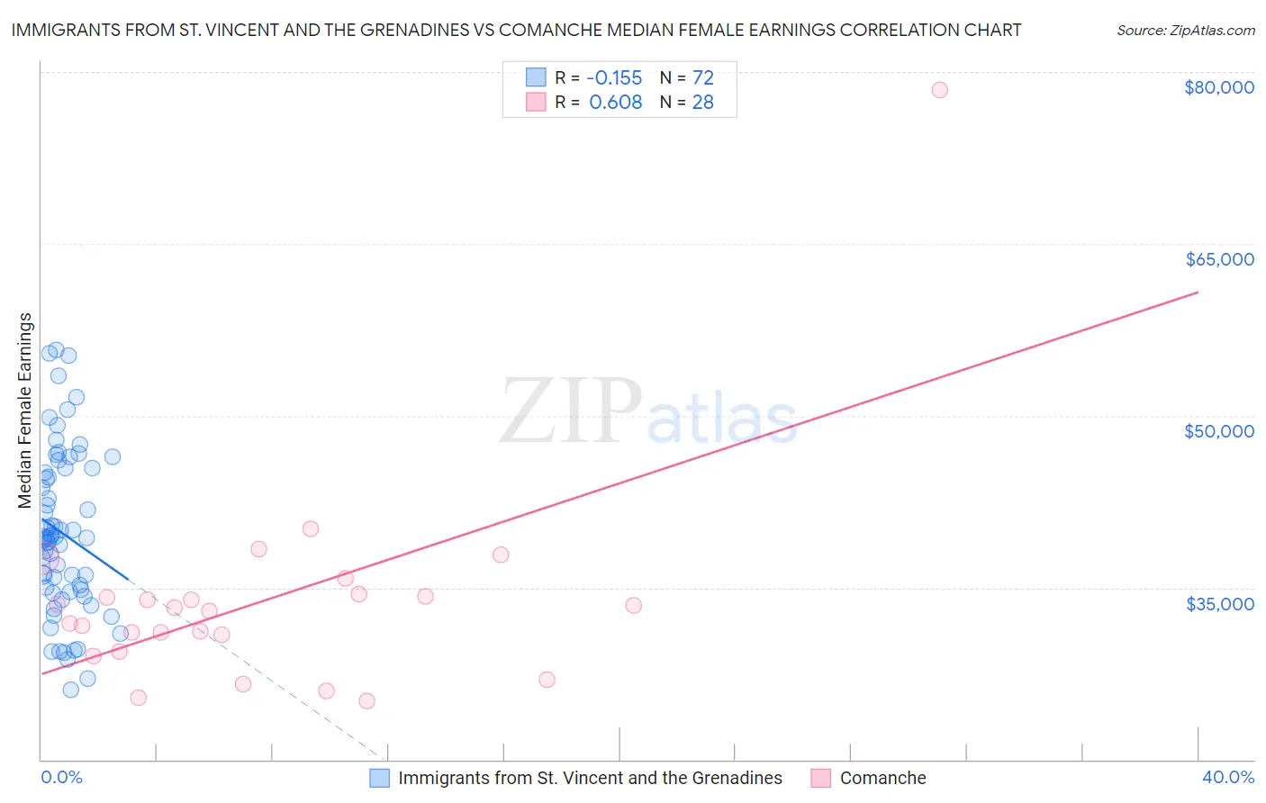 Immigrants from St. Vincent and the Grenadines vs Comanche Median Female Earnings