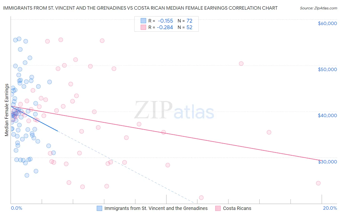 Immigrants from St. Vincent and the Grenadines vs Costa Rican Median Female Earnings